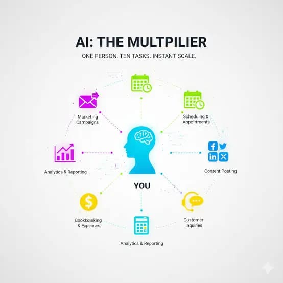 One Person Business Powered by AI: How Solo Entrepreneurs Are Building Like Teams