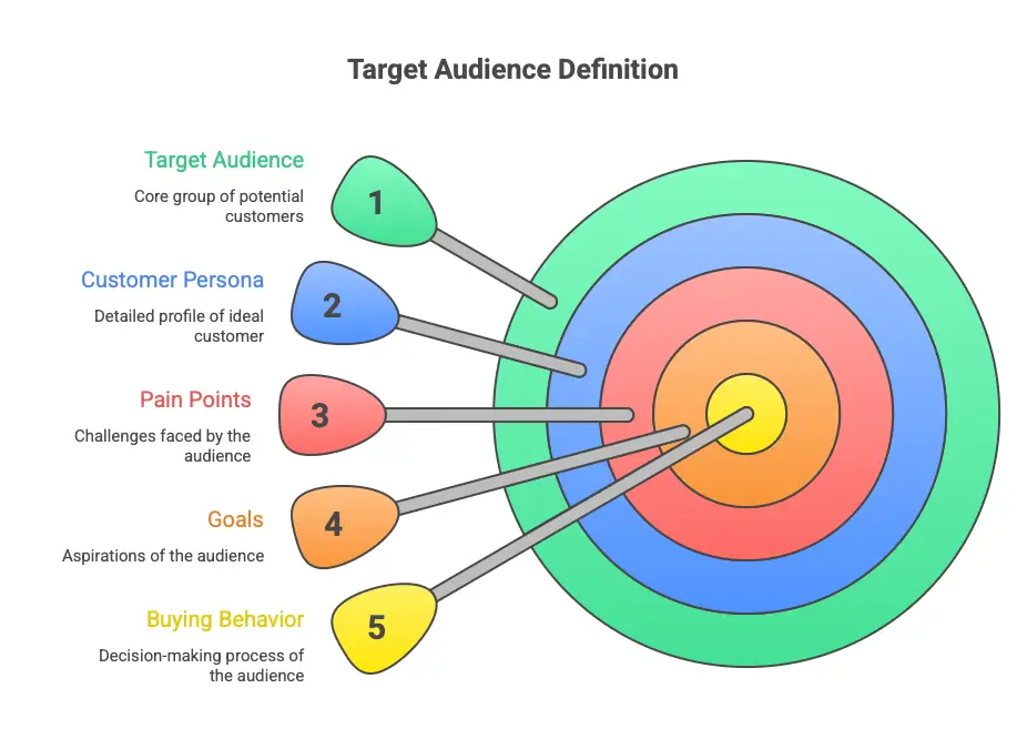 Define Your Target Audience
